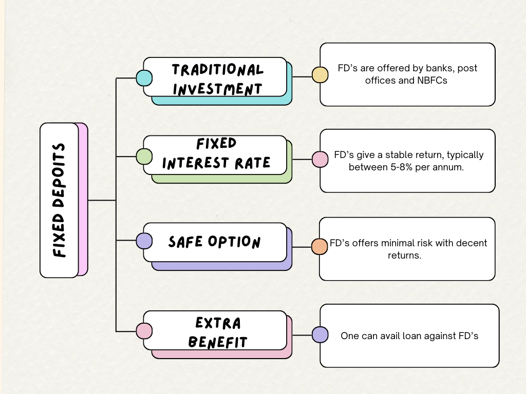 Fixed Deposits FD's - one of the popular Traditional Investment Ideas