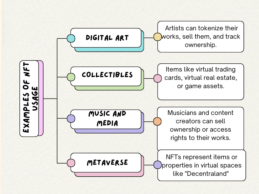 Use Cases of NFT